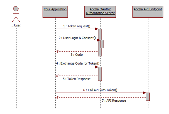 Oauth авторизация. Диаграмма последовательности uml авторизация. Схема auth 2/0. Oauth 2.0 sequence диаграмма. Схема авторизации через oauth2.